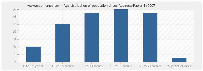 Age distribution of population of Les Authieux-Papion in 2007